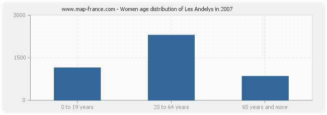 Women age distribution of Les Andelys in 2007